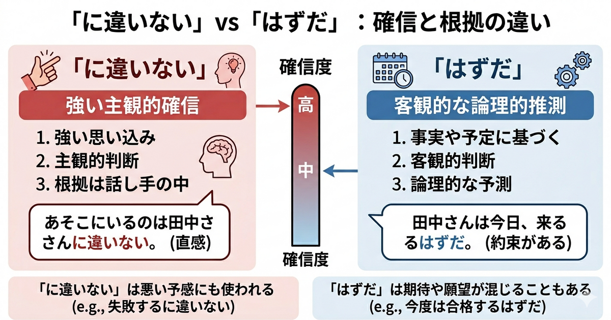 「に違いない」と「はずだ」の違い
