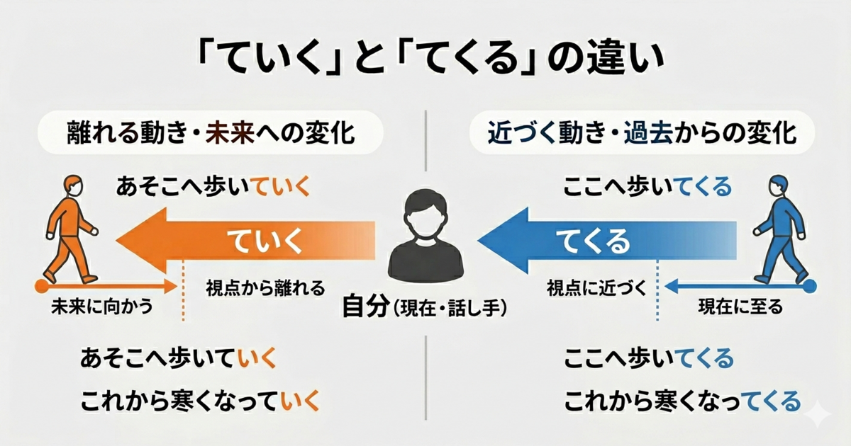 「ていく」と「てくる」の違いは？時間の流れと気持ちの向きをつかめばすぐ分かる