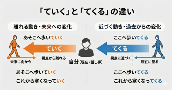 「ていく」と「てくる」の違いは？時間の流れと気持ちの向きをつかめばすぐ分かる