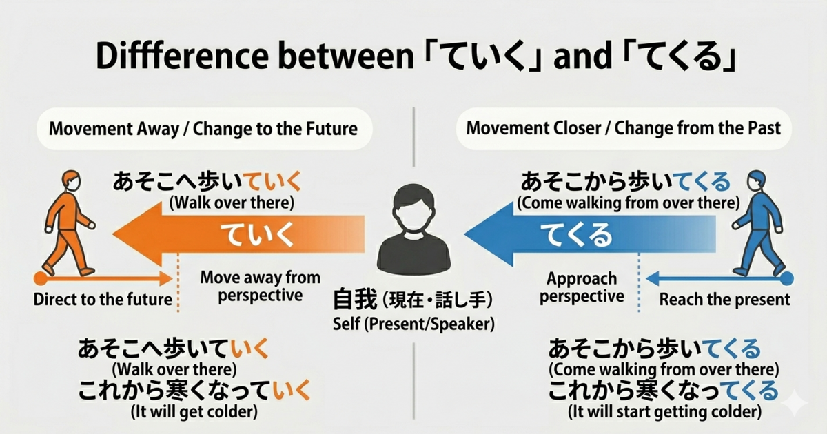 “Te iku” vs. “Te kuru”: A Clear Guide to Direction, Time, and Change in Japanese