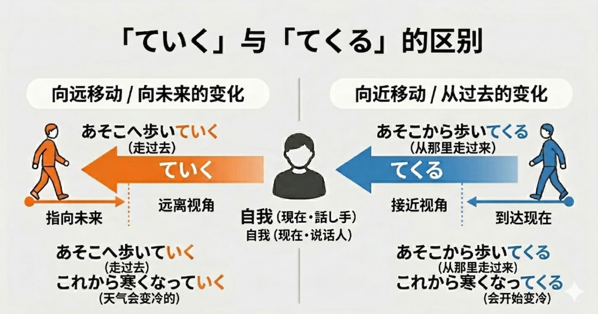「ていく」和「てくる」有什么区别？抓住时间流向和视角方向就能轻松理解