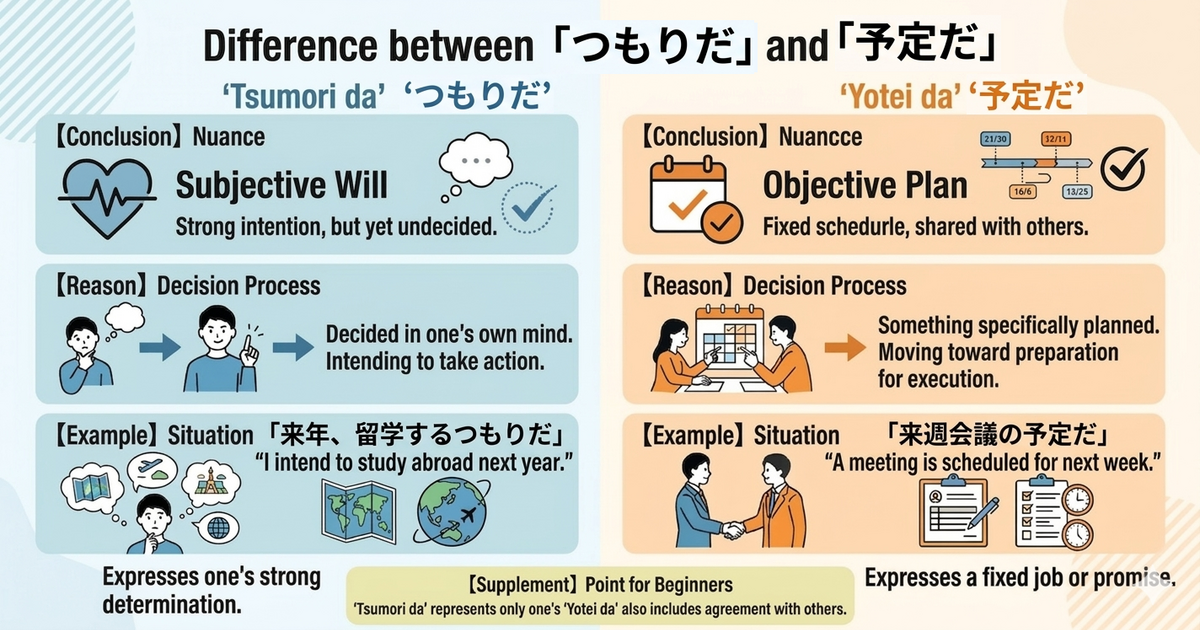 What Is the Difference Between 「つもりだ」 and 「予定だ」? Understanding the Gap Between Intention and Plan