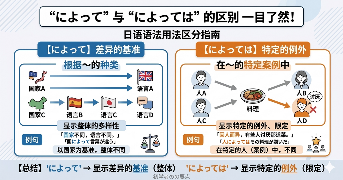 「によって」和「によっては」有什么区别？抓住“整体差异”和“部分情况”就能看懂