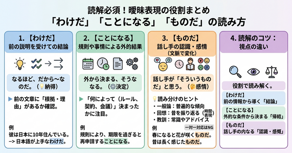 Common Ambiguous Expressions in Reading: How Should You Read 「わけだ」「ことになる」「ものだ」?