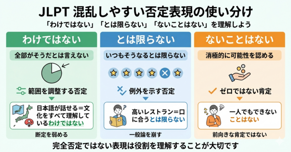 JLPTで混乱しやすい否定表現まとめ 「わけではない」「とは限らない」「ないことはない」