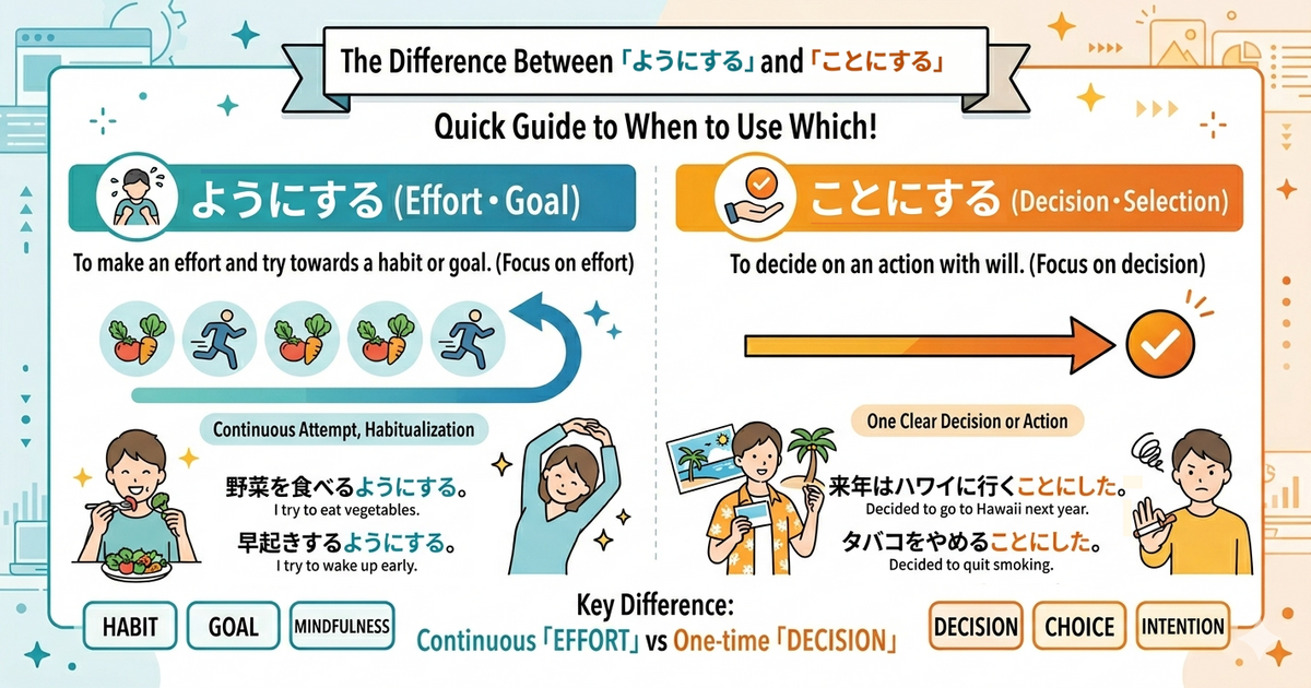 What Is the Difference Between 「ようにする」 and 「ことにする」? Explaining the Nuance of Effort and Decision with Example Sentences