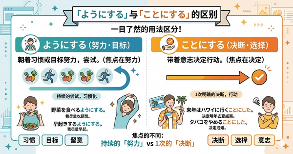 「ようにする」和「ことにする」有什么区别？用例句看懂“努力”和“决定”
