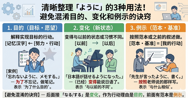 「ように」的三种用法整理：别再把“目的”“变化”“例示”混在一起