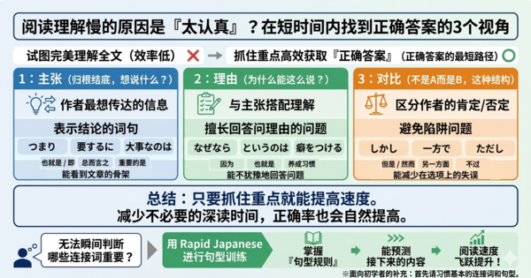 读解（阅读理解）速度慢，是因为太认真了吗？帮你在短时间内找到正解（正确答案）的三个视角
