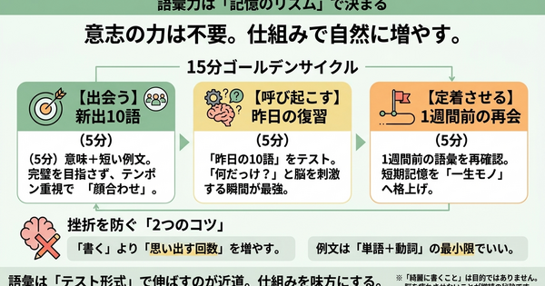 語彙力は「記憶力」じゃない。1日15分、脳を味方につける「記憶のリズム」