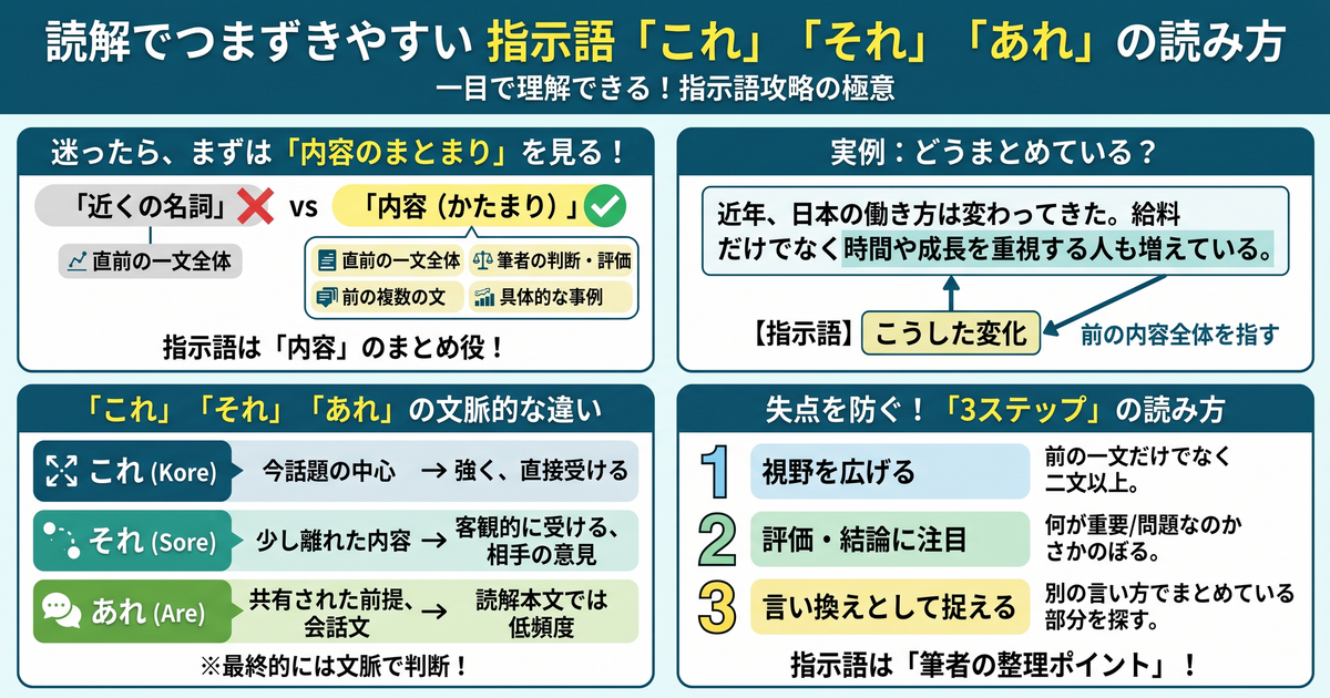读解中容易卡住的指示词读法：“これ”“それ”“あれ”到底指什么？