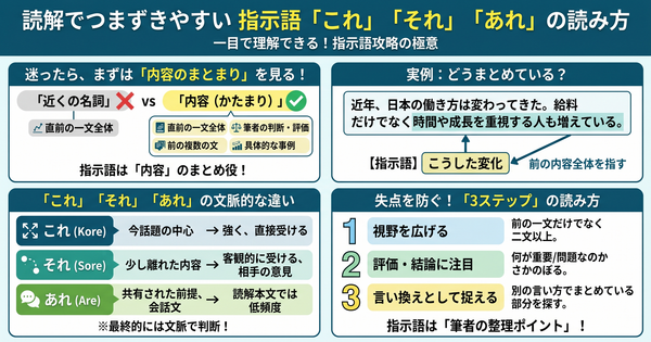 读解中容易卡住的指示词读法：“これ”“それ”“あれ”到底指什么？