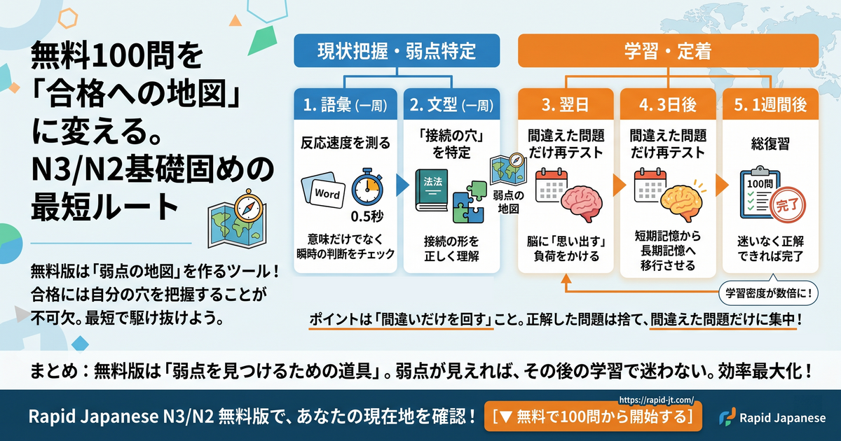 How to Hack the Free 100-Question Set for JLPT N3/N2 Success