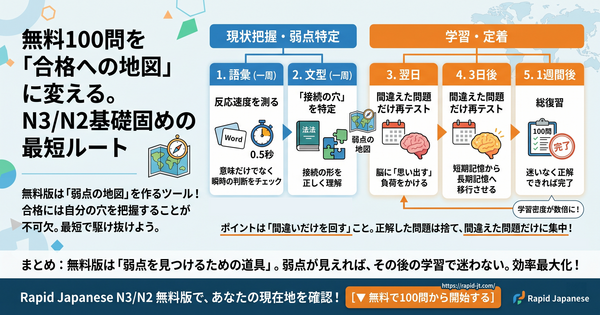 無料100問を「合格への地図」に変える。N3/N2基礎固めの最短ルート