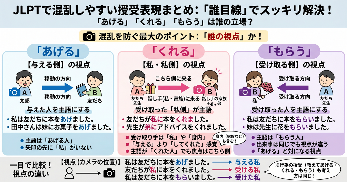 JLPT中容易混乱的授受表达整理：あげる、くれる、もらう到底该从谁的视角来想？