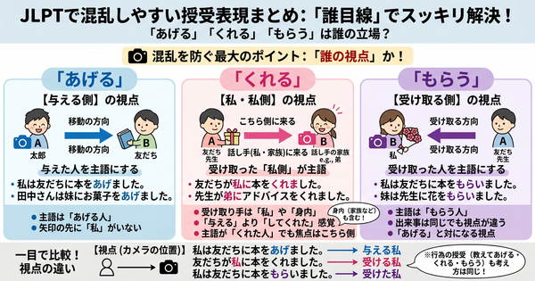 JLPT中容易混乱的授受表达整理：あげる、くれる、もらう到底该从谁的视角来想？