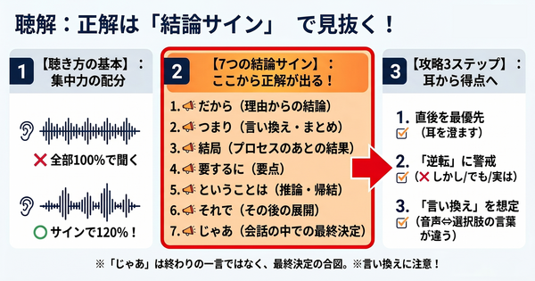 N3/N2 Listening: The Answer Isn’t Always at the End. Catch It with 7 Conclusion Signals