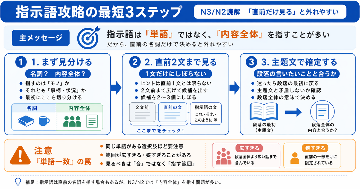 In N3/N2 Reading, Looking Only at the Immediate Previous Part Can Still Make You Miss 「指示語」(demonstrative/reference expressions). A Fast 3-Step Method