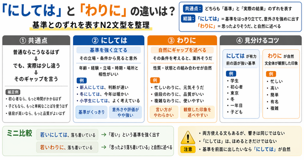 「にしては」和「わりに」有什么区别？系统整理表示“与基准有偏差”的N2文型