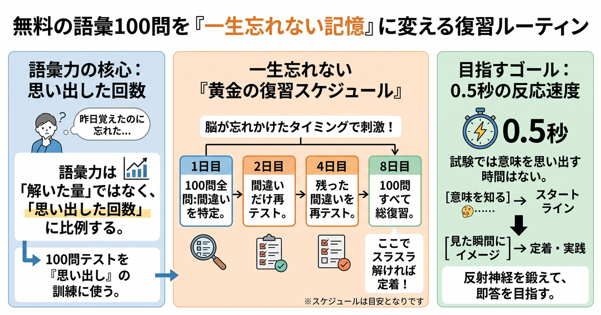 無料の語彙100問を「一生忘れない記憶」に変える復習ルーティン