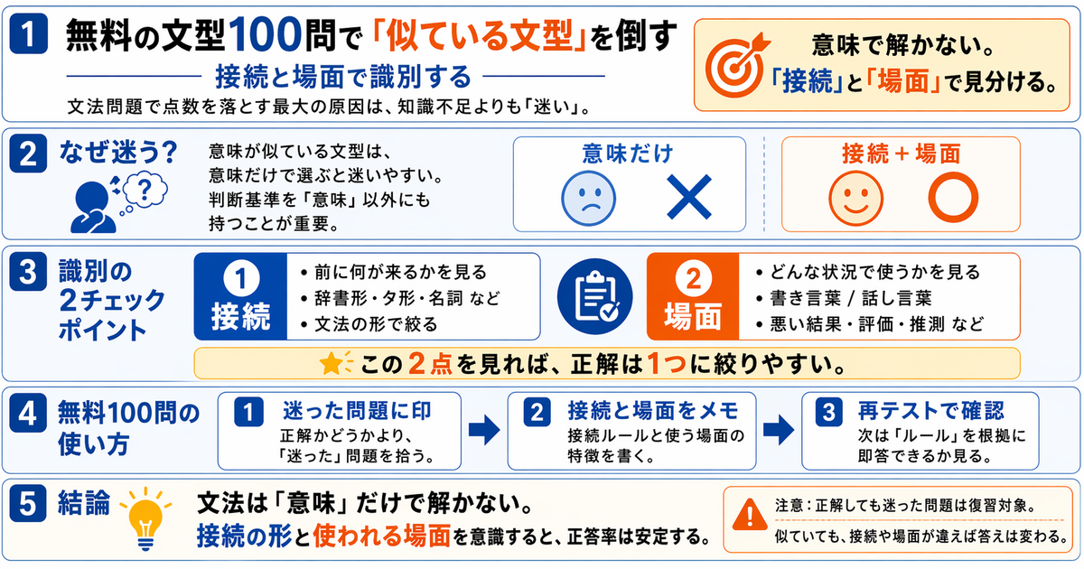 無料の文型100問で「似ている文型」を倒す。接続と場面で識別する