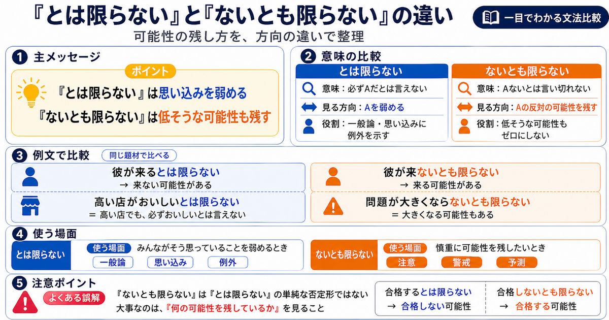 「とは限らない」と「ないとも限らない」の違いは？可能性の残し方を理解する