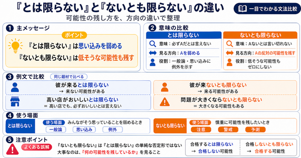 「とは限らない」と「ないとも限らない」の違いは？可能性の残し方を理解する