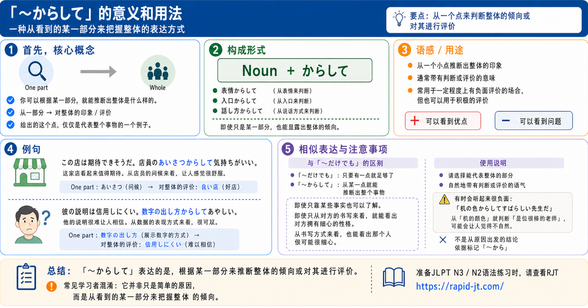 「～からして」的意思和用法｜从一部分就能看出整体的日语文型