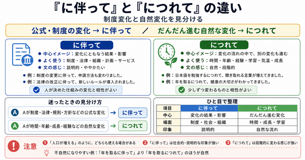 「に伴って」和「につれて」有什么区别？从制度变化和自然变化来分辨