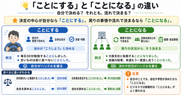 「ことにする」と「ことになる」の違いは？自分で決めるのか、流れで決まるのかをやさしく整理