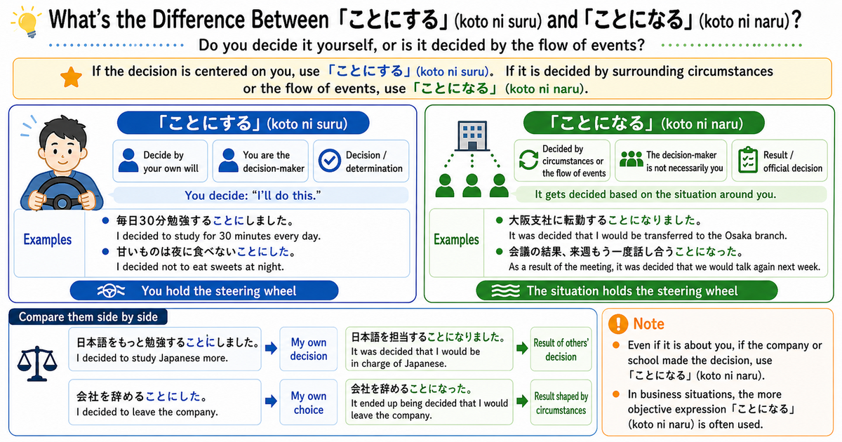 What’s the Difference Between “ことにする（koto ni suru）” and “ことになる（koto ni naru）”? A Clear Guide to Personal Decisions vs. Natural Outcomes