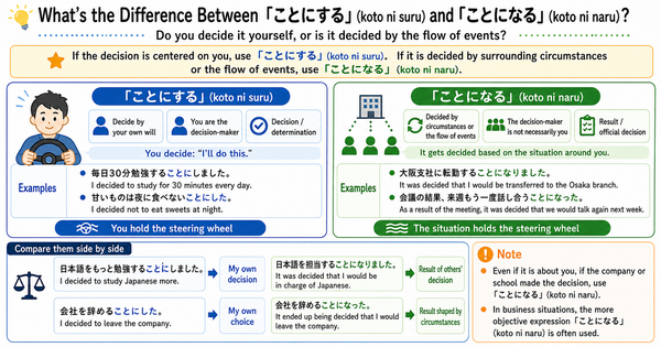 What’s the Difference Between “ことにする（koto ni suru）” and “ことになる（koto ni naru）”? A Clear Guide to Personal Decisions vs. Natural Outcomes
