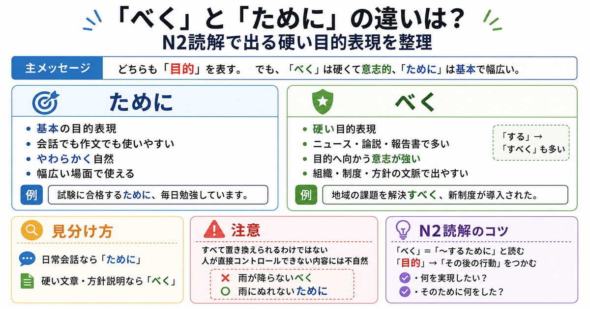 「べく」和「ために」有什么区别？整理N2读解中常见的正式目的表达