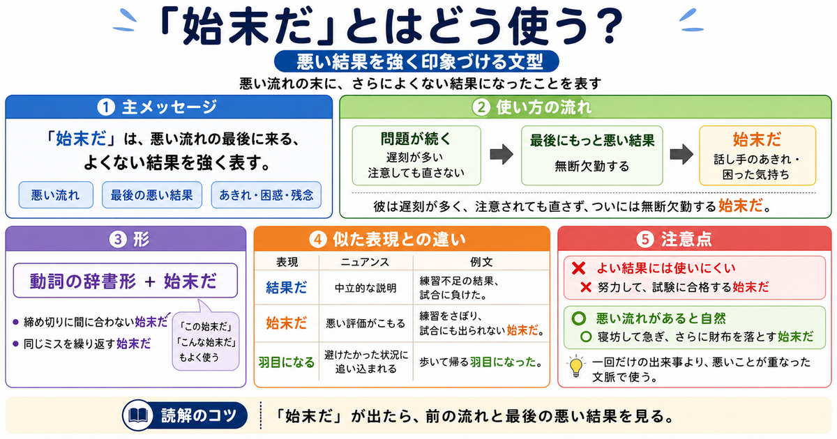 「始末だ」怎么用？理解这个强调坏结果的日语文型