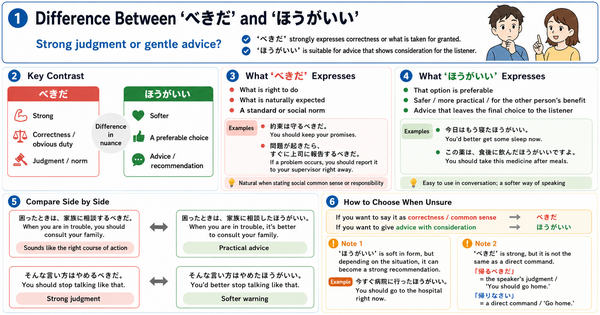What Is the Difference Between 「べきだ」 and 「ほうがいい」?