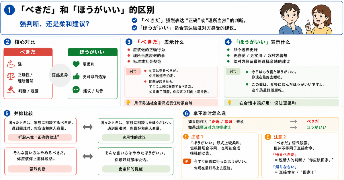 「べきだ」和「ほうがいい」有什么区别