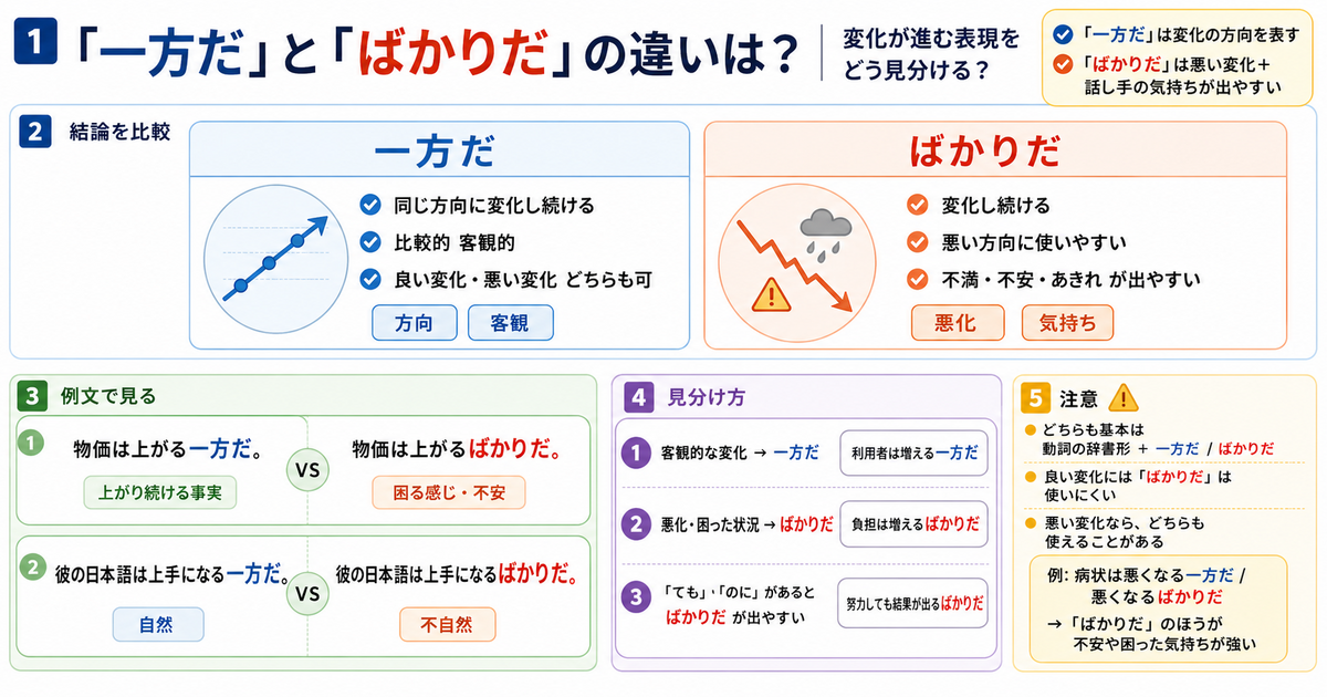 What is the difference between 「一方だ」 and 「ばかりだ」? How to recognize expressions of continuing change