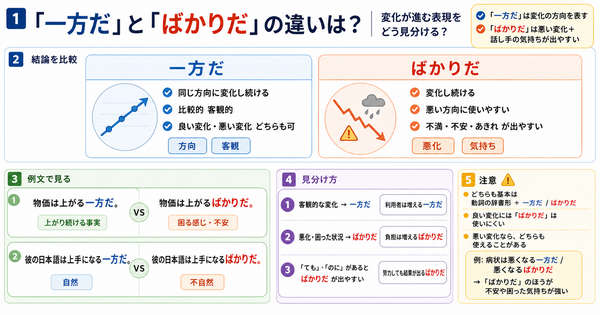 What is the difference between 「一方だ」 and 「ばかりだ」? How to recognize expressions of continuing change