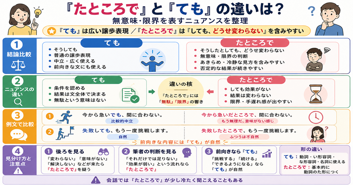「たところで」と「ても」の違いは？無意味・限界を表すニュアンスを整理