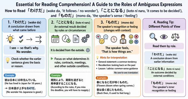 Common Ambiguous Expressions in Reading: How Should You Read 「わけだ」「ことになる」「ものだ」?