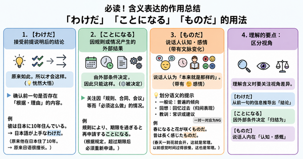 阅读中常见的暧昧表达总结：「わけだ」「ことになる」「ものだ」到底该怎么读？