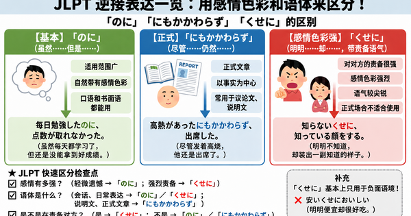 JLPT中容易混淆的逆接表达总结：“のに”“にもかかわらず”“くせに”有什么区别？