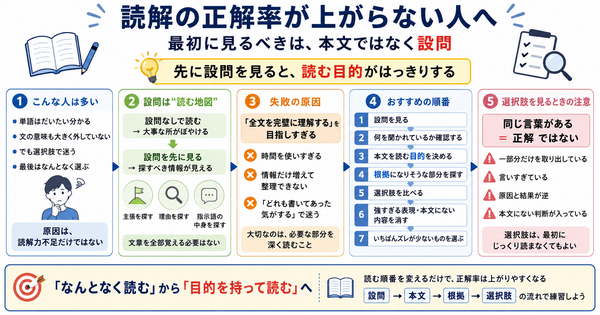 読解の正解率が上がらない人へ。最初に見るべきは本文ではなく設問