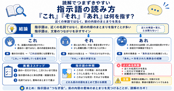 読解でつまずきやすい指示語の読み方 「これ」「それ」「あれ」は何を指す？