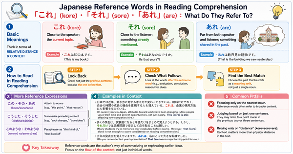 How to Read Japanese Demonstratives in Reading: What Do “This,” “That,” and “That Over There” Refer To?