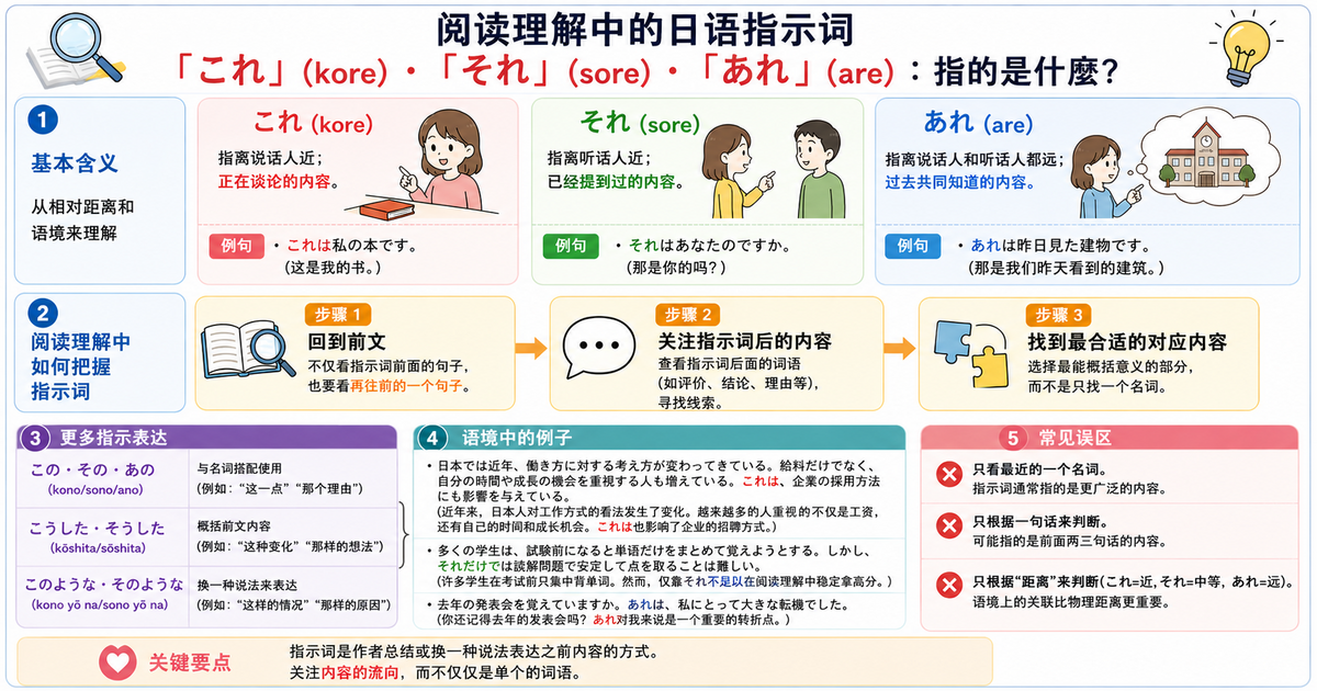 读解中容易卡住的指示词读法：“これ”“それ”“あれ”到底指什么？
