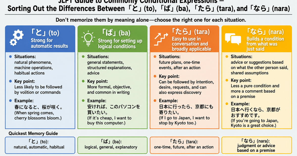 JLPT Conditional Expressions: と, ば, たら, なら