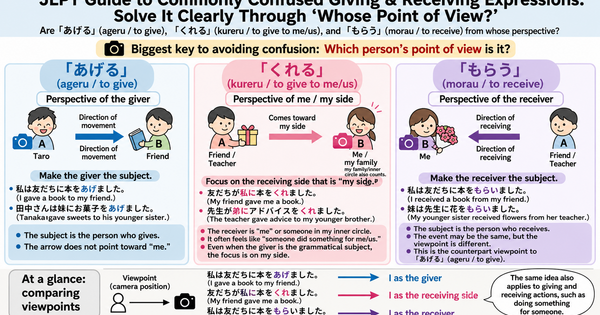 JLPT Grammar That Often Causes Confusion: How Should You Think About 「あげる」, 「くれる」, and 「もらう」?
