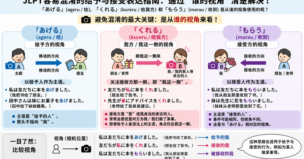 JLPT中容易混乱的授受表达整理：あげる、くれる、もらう到底该从谁的视角来想？