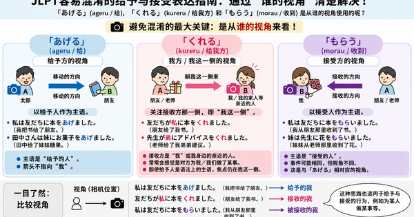 JLPT中容易混乱的授受表达整理：あげる、くれる、もらう到底该从谁的视角来想？